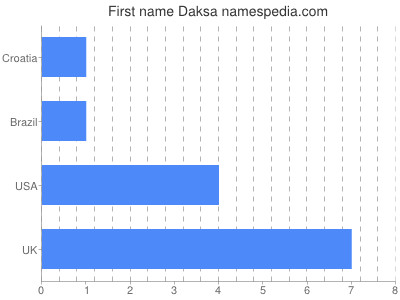 Vornamen Daksa