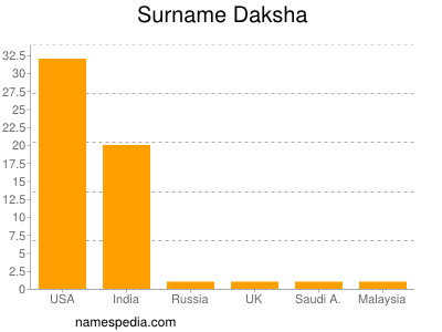 Familiennamen Daksha