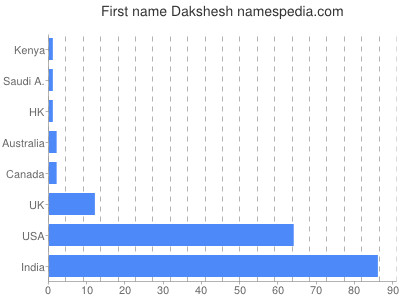 Vornamen Dakshesh