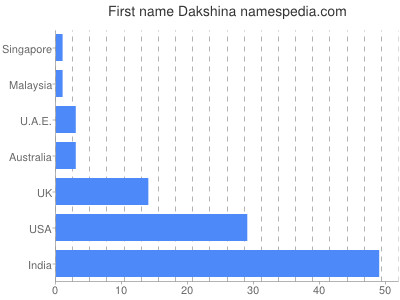 Vornamen Dakshina