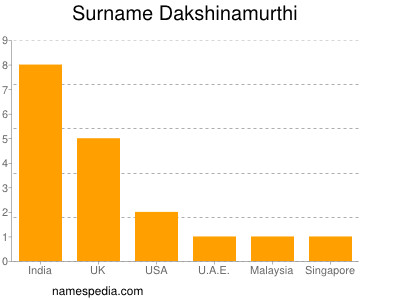 Familiennamen Dakshinamurthi