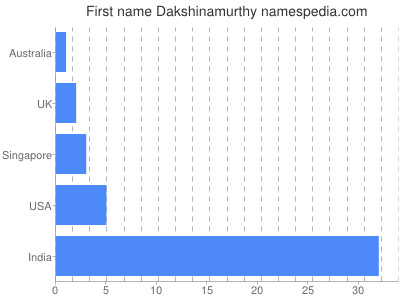 Given name Dakshinamurthy
