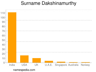Familiennamen Dakshinamurthy