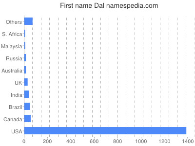 Vornamen Dal