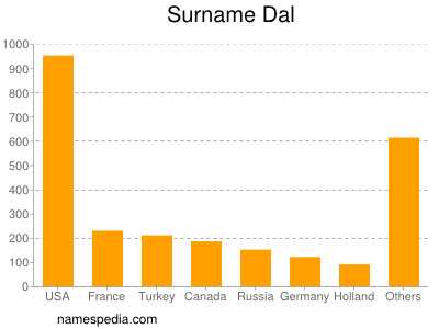 Familiennamen Dal