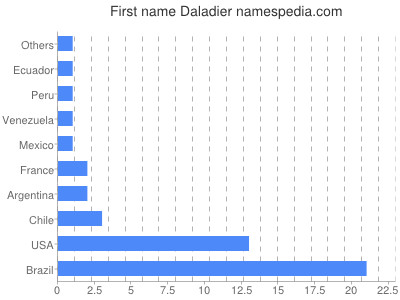 Vornamen Daladier