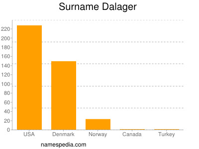 Familiennamen Dalager