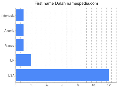 Vornamen Dalah
