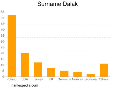 Familiennamen Dalak