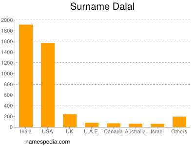 nom Dalal