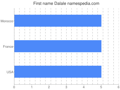 prenom Dalale