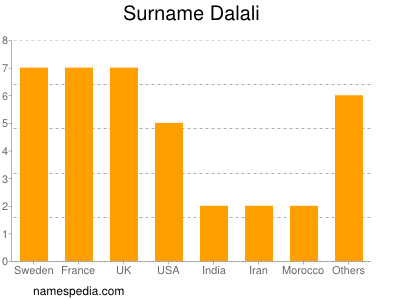 Familiennamen Dalali