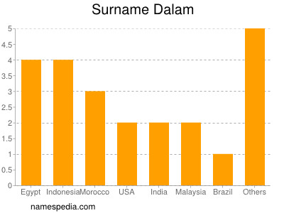 Familiennamen Dalam