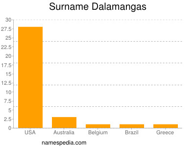 Familiennamen Dalamangas