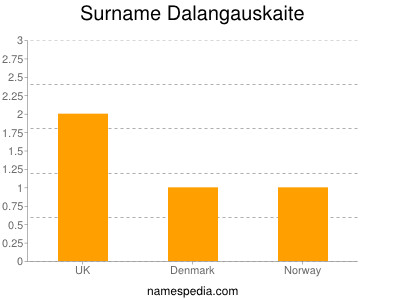 Familiennamen Dalangauskaite