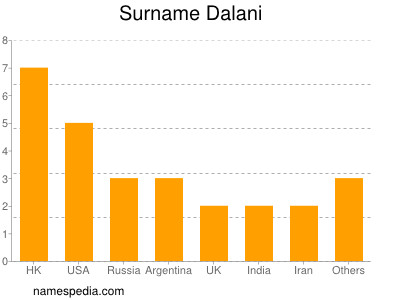 Surname Dalani