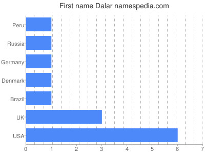 Given name Dalar