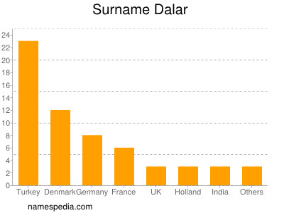 Familiennamen Dalar