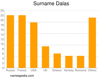 Surname Dalas