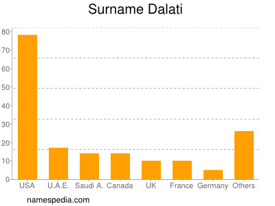 Familiennamen Dalati