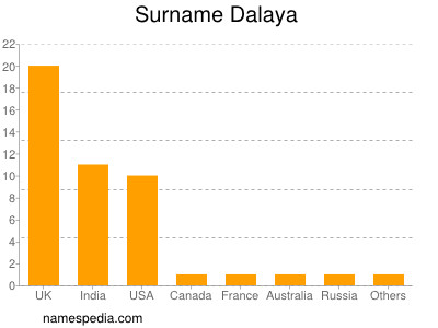 Familiennamen Dalaya