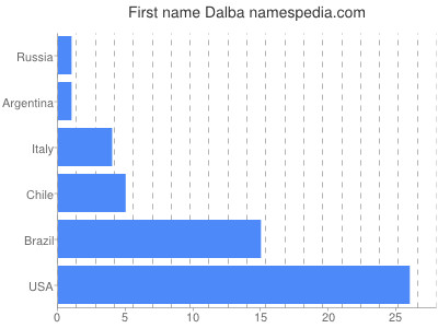 Vornamen Dalba