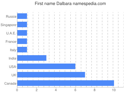 Given name Dalbara