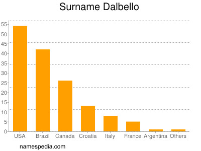 Familiennamen Dalbello