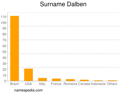 Familiennamen Dalben