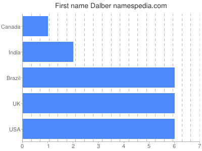 Vornamen Dalber