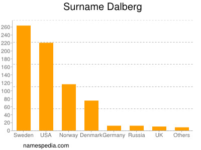 Familiennamen Dalberg