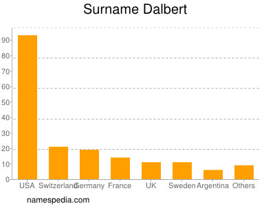 Surname Dalbert