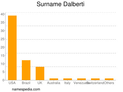 Surname Dalberti