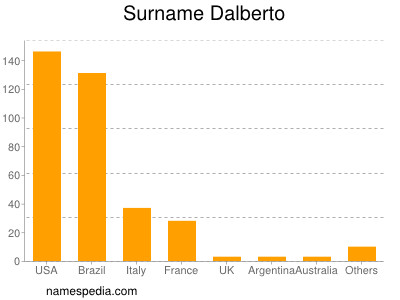 Familiennamen Dalberto