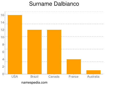 Familiennamen Dalbianco