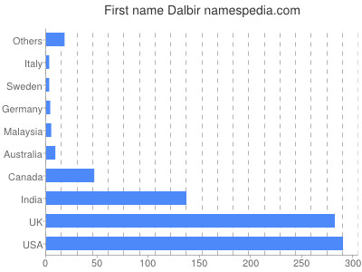 Vornamen Dalbir