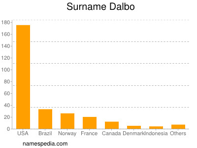 Familiennamen Dalbo