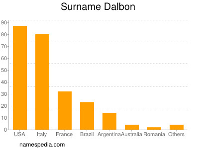 Familiennamen Dalbon
