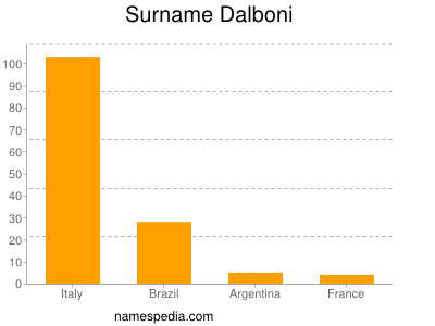 Familiennamen Dalboni