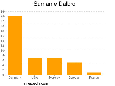 Familiennamen Dalbro