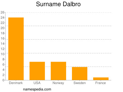 nom Dalbro