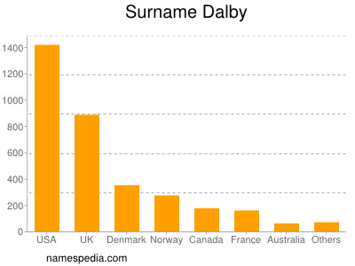 Familiennamen Dalby