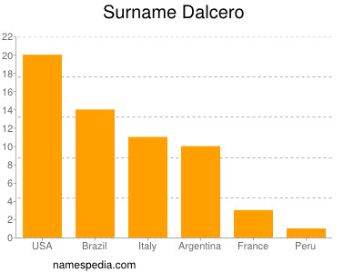 Familiennamen Dalcero