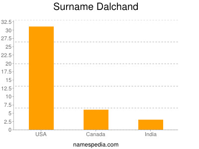Familiennamen Dalchand