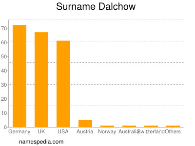 Familiennamen Dalchow