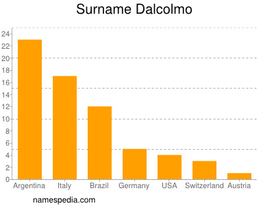 Familiennamen Dalcolmo