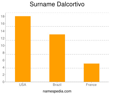 Familiennamen Dalcortivo