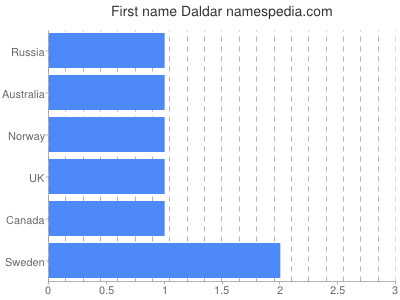 Given name Daldar
