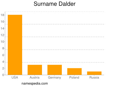 Familiennamen Dalder