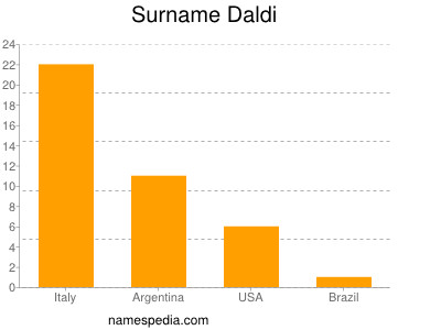 Familiennamen Daldi